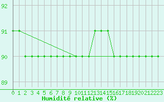 Courbe de l'humidit relative pour Violay (42)