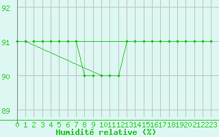 Courbe de l'humidit relative pour Santa Susana