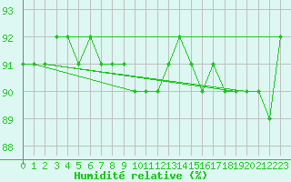 Courbe de l'humidit relative pour Krahnjkar