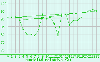 Courbe de l'humidit relative pour Loch Glascanoch