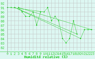 Courbe de l'humidit relative pour Schmittenhoehe