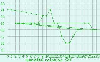 Courbe de l'humidit relative pour Biache-Saint-Vaast (62)