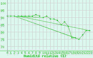 Courbe de l'humidit relative pour Renwez (08)