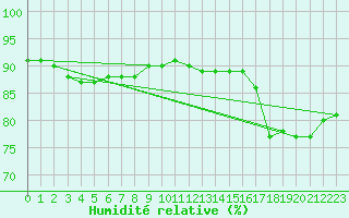 Courbe de l'humidit relative pour Gruissan (11)