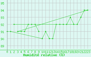 Courbe de l'humidit relative pour Narva