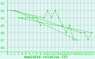 Courbe de l'humidit relative pour Schleiz