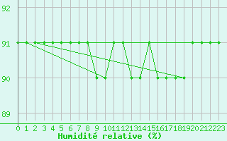 Courbe de l'humidit relative pour Trieste