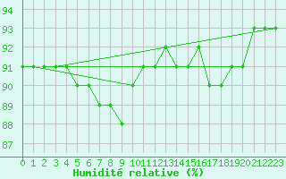 Courbe de l'humidit relative pour Herhet (Be)