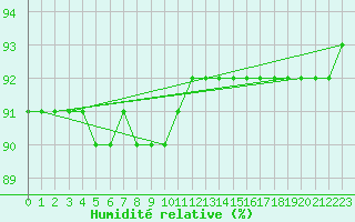 Courbe de l'humidit relative pour Hallhaaxaasen