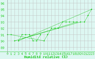 Courbe de l'humidit relative pour Fichtelberg