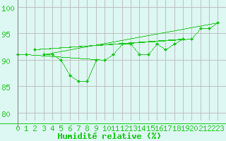 Courbe de l'humidit relative pour Emden-Koenigspolder
