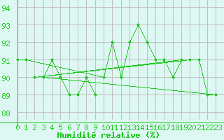 Courbe de l'humidit relative pour Pajala