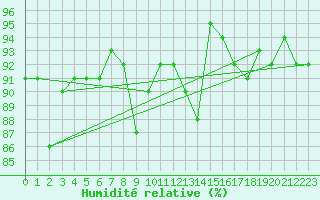 Courbe de l'humidit relative pour Hoyerswerda
