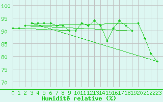 Courbe de l'humidit relative pour Katschberg