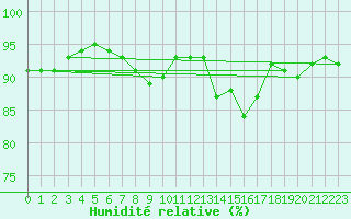 Courbe de l'humidit relative pour Charterhall