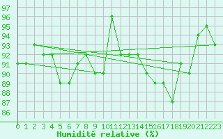 Courbe de l'humidit relative pour Ebnat-Kappel
