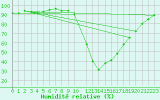 Courbe de l'humidit relative pour Potes / Torre del Infantado (Esp)