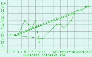 Courbe de l'humidit relative pour Bad Lippspringe