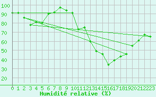 Courbe de l'humidit relative pour Tallard (05)