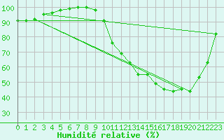 Courbe de l'humidit relative pour Dax (40)