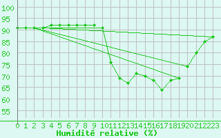 Courbe de l'humidit relative pour Beerse (Be)