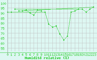 Courbe de l'humidit relative pour Maisach-Galgen