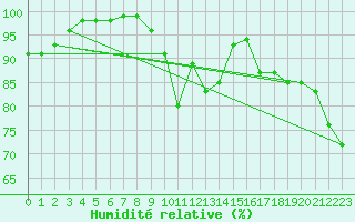 Courbe de l'humidit relative pour Pontarlier (25)