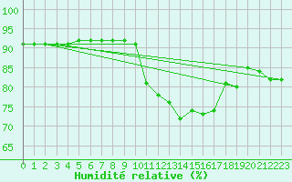 Courbe de l'humidit relative pour Luc-sur-Orbieu (11)