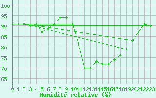 Courbe de l'humidit relative pour Als (30)