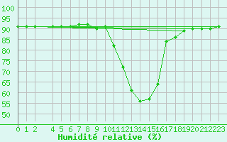 Courbe de l'humidit relative pour Santa Susana