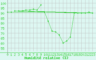Courbe de l'humidit relative pour Dijon / Longvic (21)