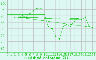 Courbe de l'humidit relative pour Shoeburyness