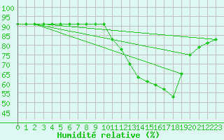 Courbe de l'humidit relative pour Rmering-ls-Puttelange (57)