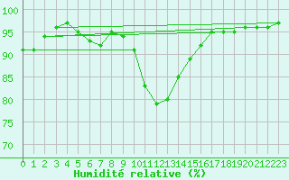 Courbe de l'humidit relative pour Saint-Philbert-sur-Risle (27)