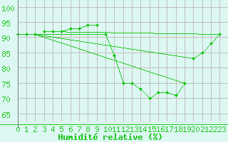 Courbe de l'humidit relative pour Pointe de Socoa (64)