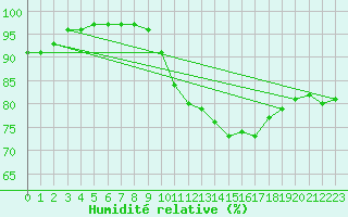Courbe de l'humidit relative pour Izegem (Be)