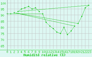 Courbe de l'humidit relative pour Saint-Cast-le-Guildo (22)