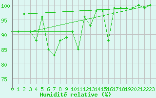 Courbe de l'humidit relative pour Grand Saint Bernard (Sw)