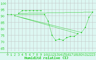 Courbe de l'humidit relative pour Trelly (50)