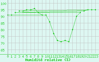 Courbe de l'humidit relative pour Corsept (44)