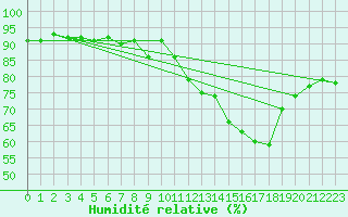 Courbe de l'humidit relative pour Selonnet (04)