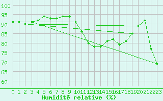 Courbe de l'humidit relative pour Perpignan (66)