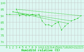 Courbe de l'humidit relative pour Wilhelminadorp Aws