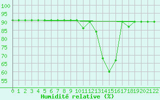 Courbe de l'humidit relative pour Trieste