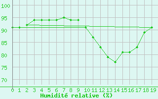 Courbe de l'humidit relative pour Lasne (Be)