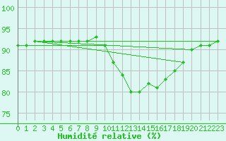 Courbe de l'humidit relative pour Bourg-en-Bresse (01)