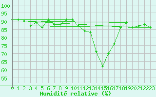Courbe de l'humidit relative pour Ambrieu (01)