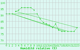 Courbe de l'humidit relative pour Emmendingen-Mundinge
