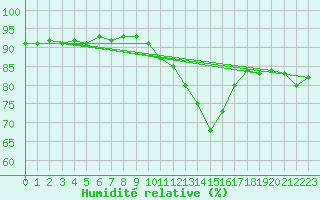 Courbe de l'humidit relative pour Chouilly (51)