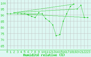 Courbe de l'humidit relative pour Aviemore